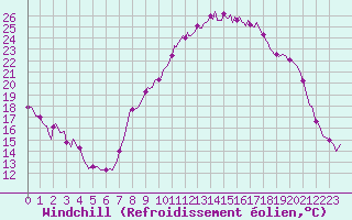 Courbe du refroidissement olien pour Saint-Mdard-d