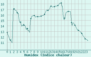 Courbe de l'humidex pour Potes / Torre del Infantado (Esp)