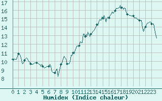 Courbe de l'humidex pour Jan (Esp)