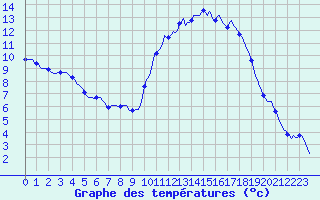 Courbe de tempratures pour Petiville (76)