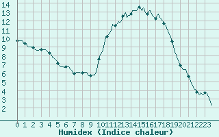 Courbe de l'humidex pour Petiville (76)