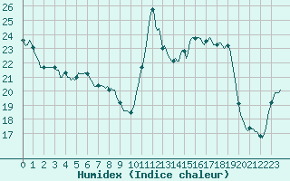 Courbe de l'humidex pour Vanclans (25)