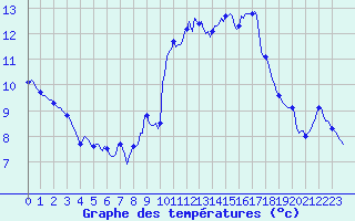 Courbe de tempratures pour Sallles d