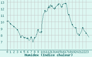 Courbe de l'humidex pour Sallles d'Aude (11)