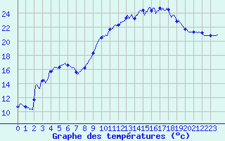 Courbe de tempratures pour Saint-Julien-en-Quint (26)