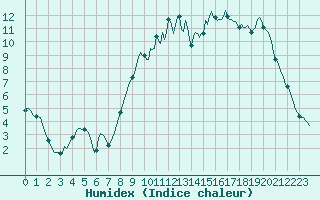 Courbe de l'humidex pour Mazinghem (62)