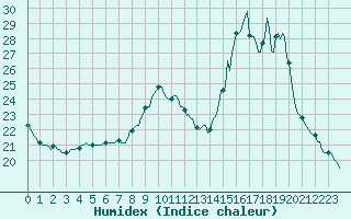 Courbe de l'humidex pour Mouilleron-le-Captif (85)