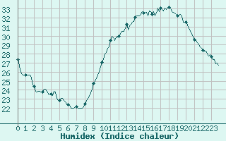 Courbe de l'humidex pour Sallles d'Aude (11)