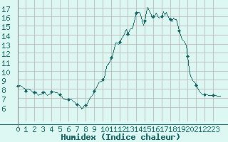 Courbe de l'humidex pour Laval-sur-Vologne (88)