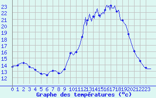Courbe de tempratures pour Berson (33)