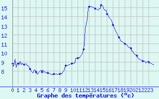 Courbe de tempratures pour Landser (68)