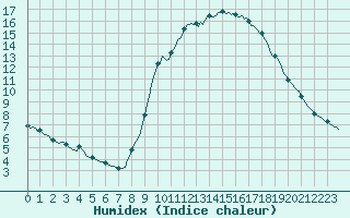 Courbe de l'humidex pour Thoiras (30)