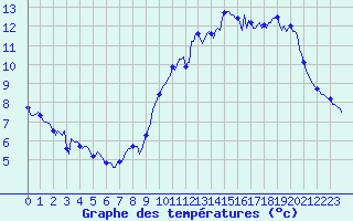 Courbe de tempratures pour Lanfains (22)
