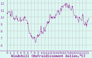 Courbe du refroidissement olien pour Marseille - Saint-Loup (13)