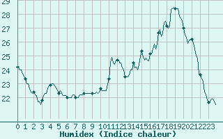 Courbe de l'humidex pour Neuville-de-Poitou (86)