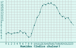 Courbe de l'humidex pour Lobbes (Be)