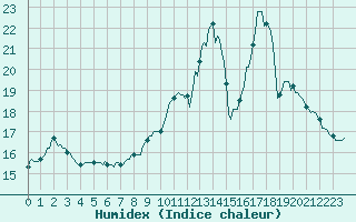 Courbe de l'humidex pour Ringendorf (67)