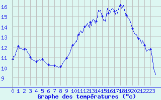 Courbe de tempratures pour Montredon des Corbires (11)