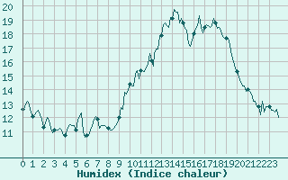 Courbe de l'humidex pour Vence (06)