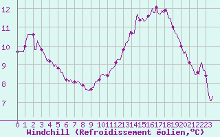 Courbe du refroidissement olien pour Mandailles-Saint-Julien (15)