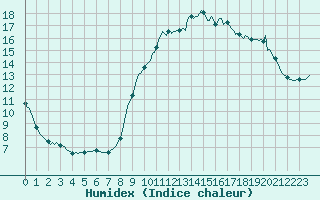 Courbe de l'humidex pour Fameck (57)