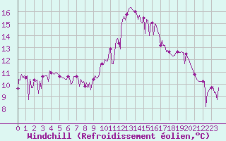 Courbe du refroidissement olien pour Bras (83)