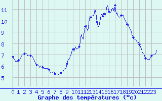 Courbe de tempratures pour Deidenberg (Be)