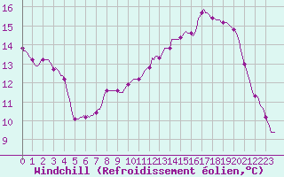 Courbe du refroidissement olien pour Jussy (02)