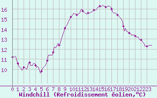 Courbe du refroidissement olien pour La Meyze (87)