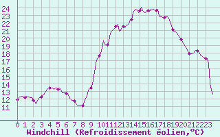 Courbe du refroidissement olien pour Saint-Paul-des-Landes (15)