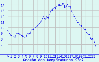 Courbe de tempratures pour Sgur-le-Chteau (19)