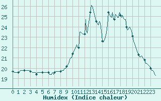 Courbe de l'humidex pour Herhet (Be)