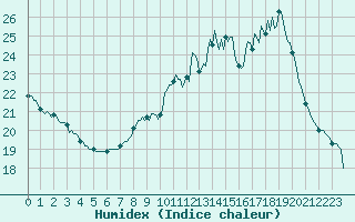 Courbe de l'humidex pour Le Mesnil-Esnard (76)