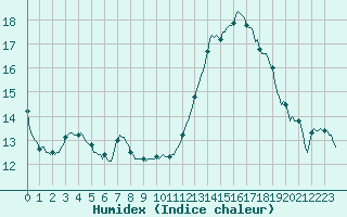 Courbe de l'humidex pour Tthieu (40)