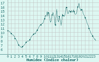 Courbe de l'humidex pour Tauxigny (37)