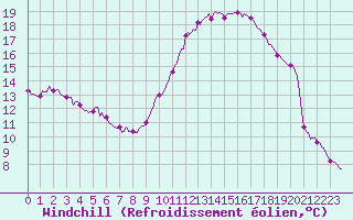 Courbe du refroidissement olien pour Floriffoux (Be)
