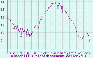 Courbe du refroidissement olien pour Gignac (34)