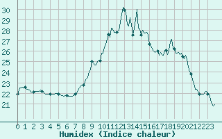 Courbe de l'humidex pour Bziers-Centre (34)