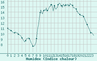 Courbe de l'humidex pour Pont-l'Abb (29)