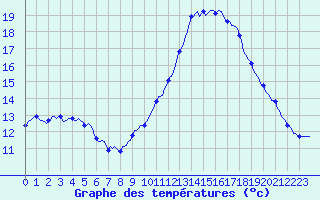 Courbe de tempratures pour Malbosc (07)