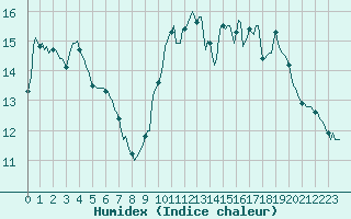 Courbe de l'humidex pour Bannalec (29)