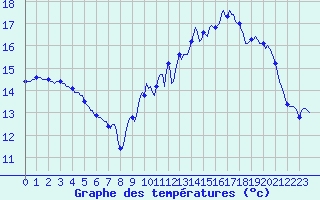 Courbe de tempratures pour Fameck (57)