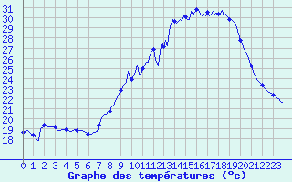 Courbe de tempratures pour Saint-Michel-d