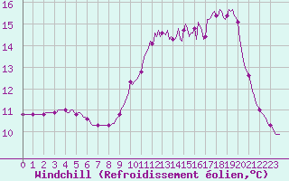 Courbe du refroidissement olien pour Neufchtel-Hardelot (62)