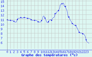 Courbe de tempratures pour Brigueuil (16)