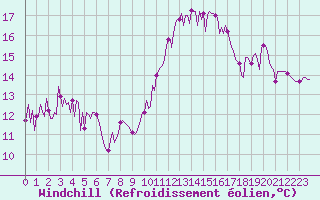 Courbe du refroidissement olien pour Les Pennes-Mirabeau (13)