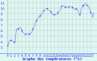 Courbe de tempratures pour Bellefontaine (88)