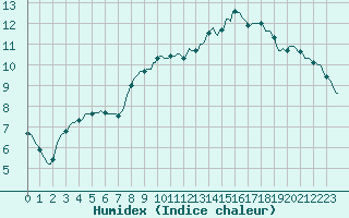 Courbe de l'humidex pour Gurande (44)