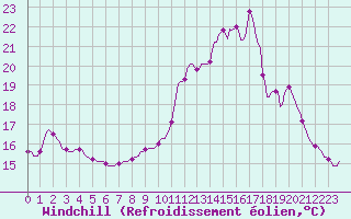 Courbe du refroidissement olien pour Fameck (57)
