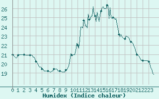 Courbe de l'humidex pour Bannalec (29)